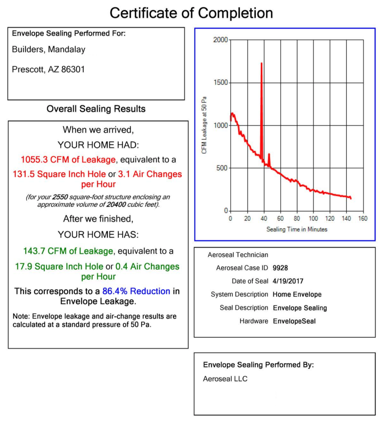 Mandalay Homes AeroBarrier case study results chart