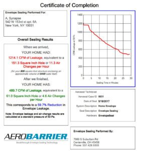 AeroBarrier Certificate of Completion — 153rd St. Apartments, Manhattan: 1,214 CFM before, 490 CFM after, 59.7% reduction