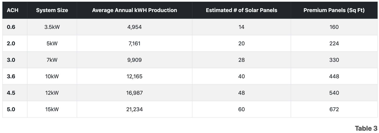 Solar panel reduction table showing relationship between ACH and panels needed